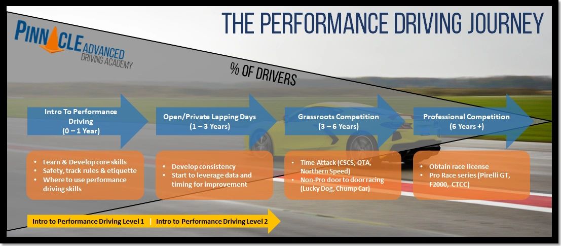 Performance Driving Journey