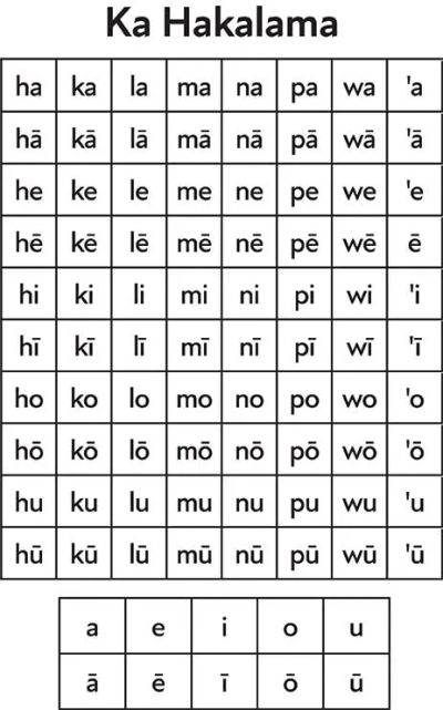 Hawaiian syllabary chart titled 'Ka Hakalama'.