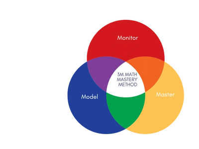 This is the method I use with my students to help them become mathematicians!
