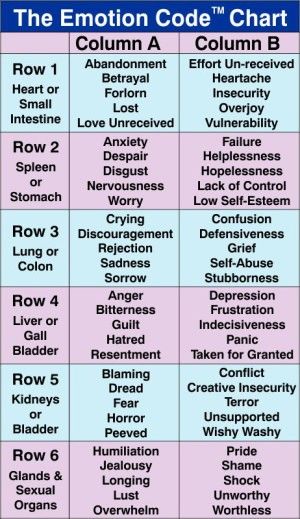 the emotion code chart