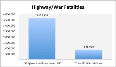 highway/war fatalities