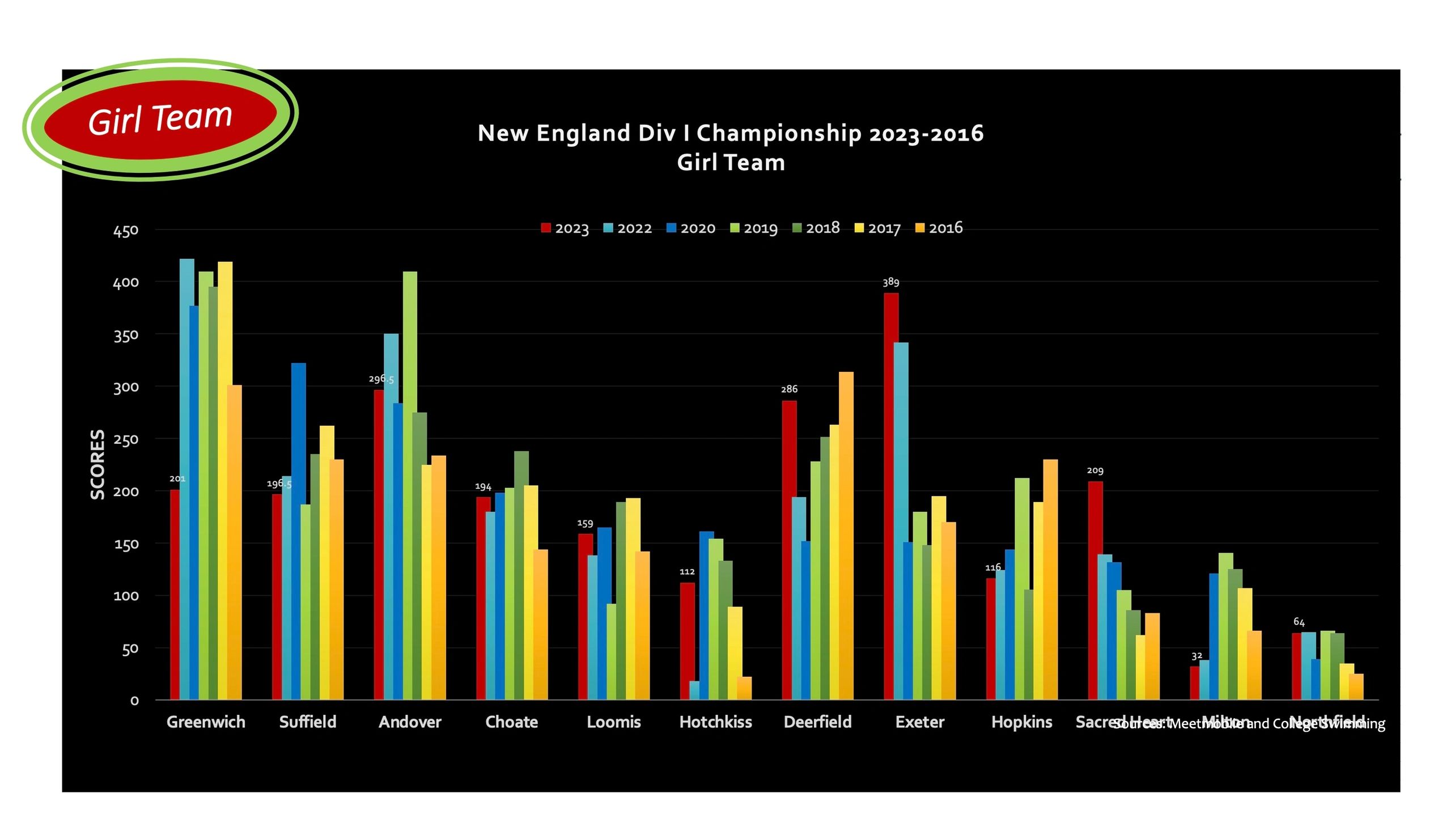 New England Div I Championships SwimXpress