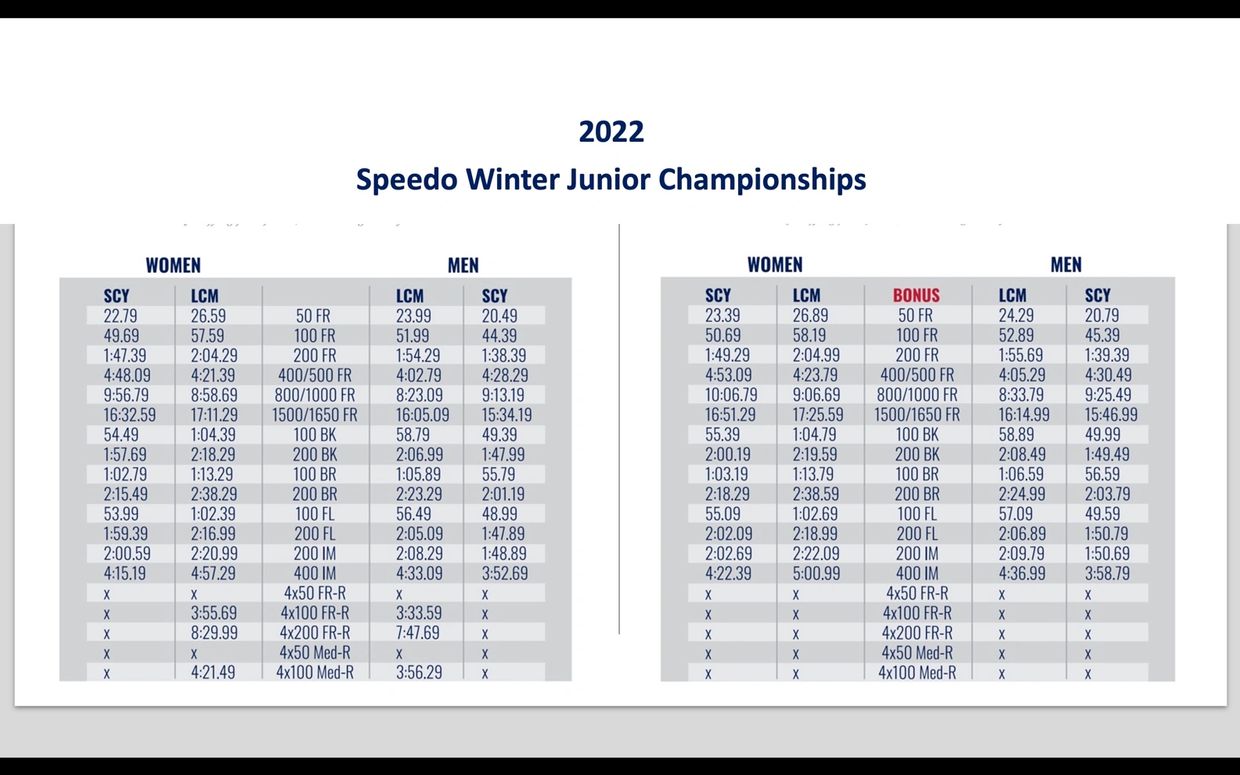 SwimXpress Swimming Time Standards, Speedo Winter JO