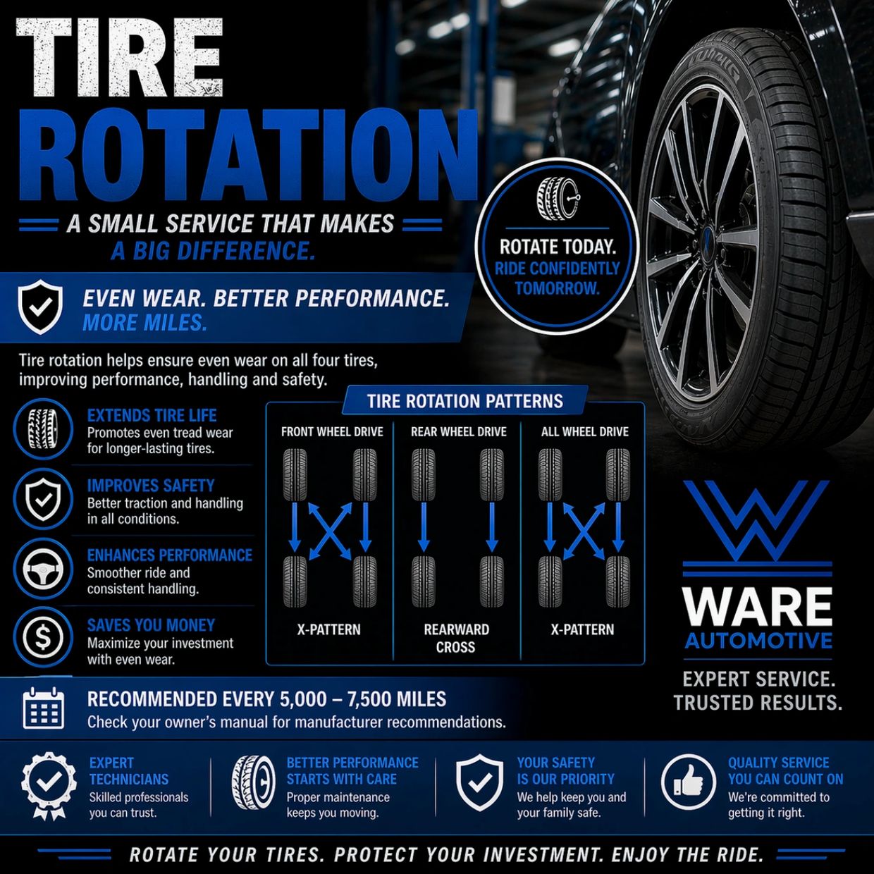 Informative tire rotation guide emphasizing even wear, safety, and performance benefits.