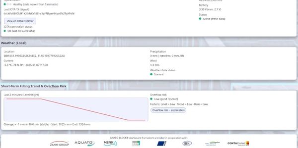 Real-Time Monitoring ✅
Digital tracking of water levels (live at jumboblock.net).
Smart Safety ✅