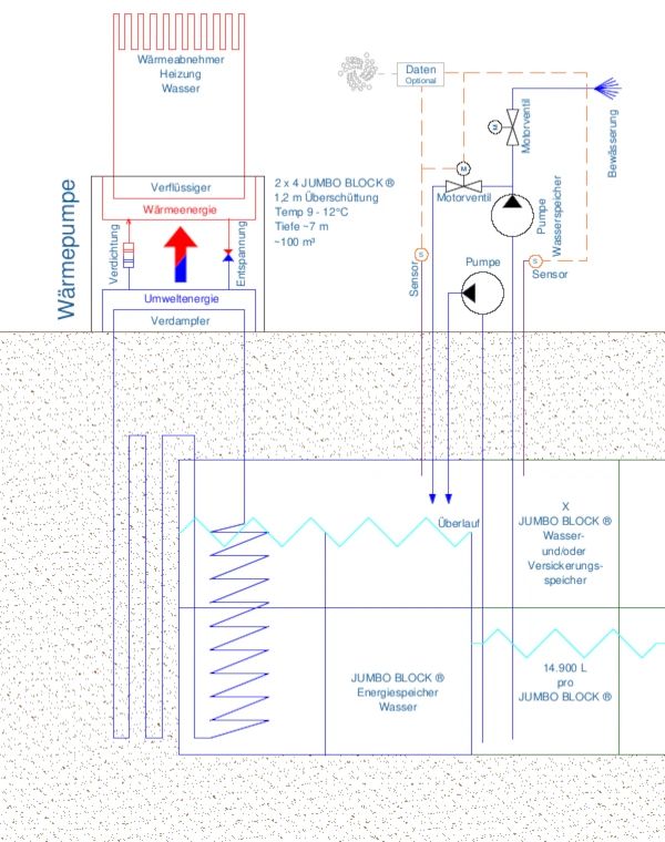 JUMBO BLOCK ®  Konzept Wasserspeicher und Energiegewinnung mit Wärmepumpen.