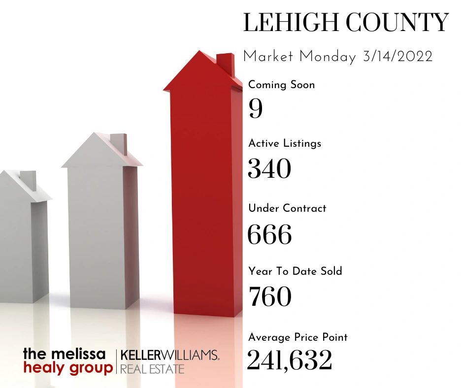 Market Monday Stats for 3/14/22