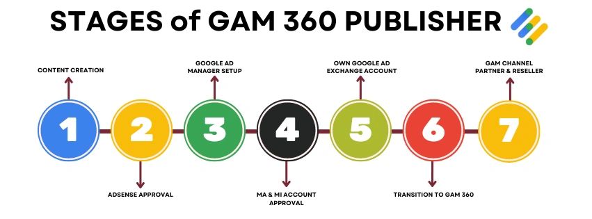 elseandif: Stages to become GAM 360 Publisher elseandif: Stages to become GAM 360 Publisher