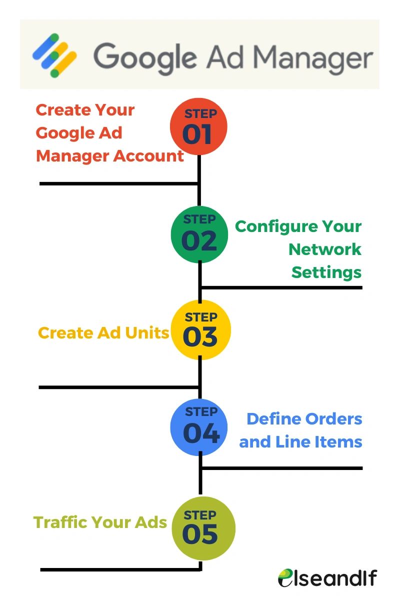 elseandif: Step-by-Step Google Ad Manager(GAM) Setup elseandif: Step-by-Step Google Ad Manager(GAM) Setup
