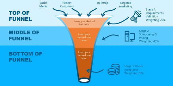 Sales Funnel showing leads in at the top and three stages to closure.