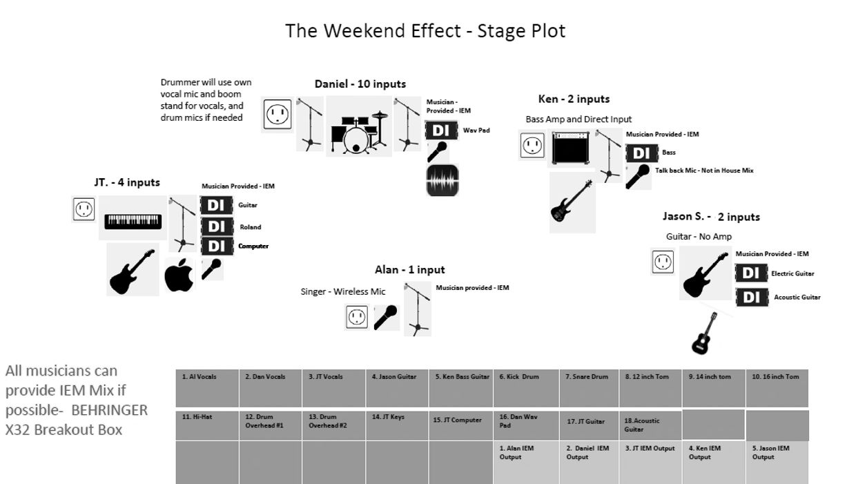 Stage plot diagram showing input details for band members and equipment setup.