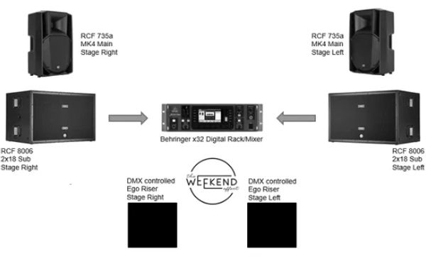 Diagram of a stage sound system setup with speakers, subwoofers, and a digital mixer.