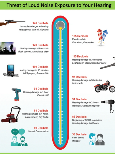 Noise Exposure and Hearing Loss