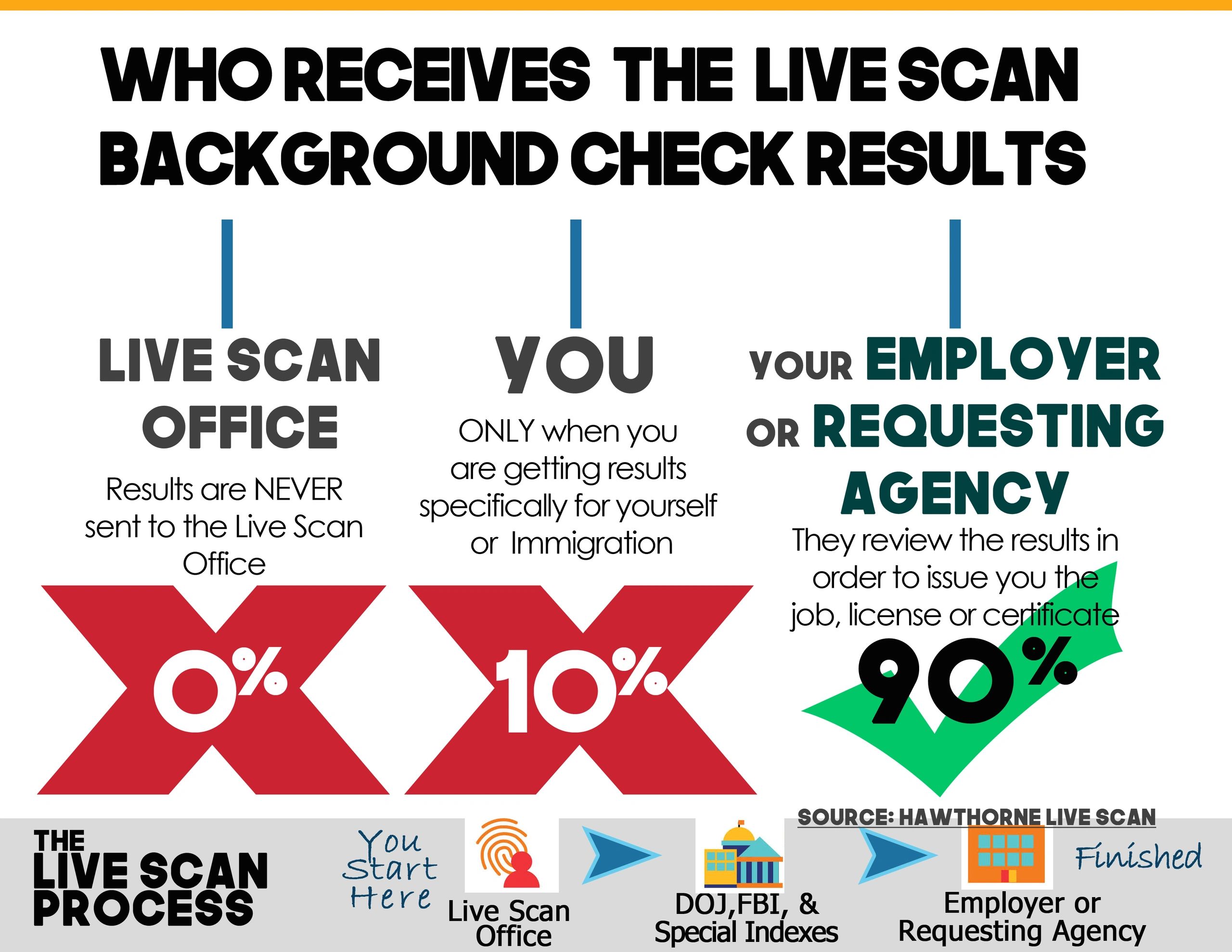 What to do when live scan results taking too long?