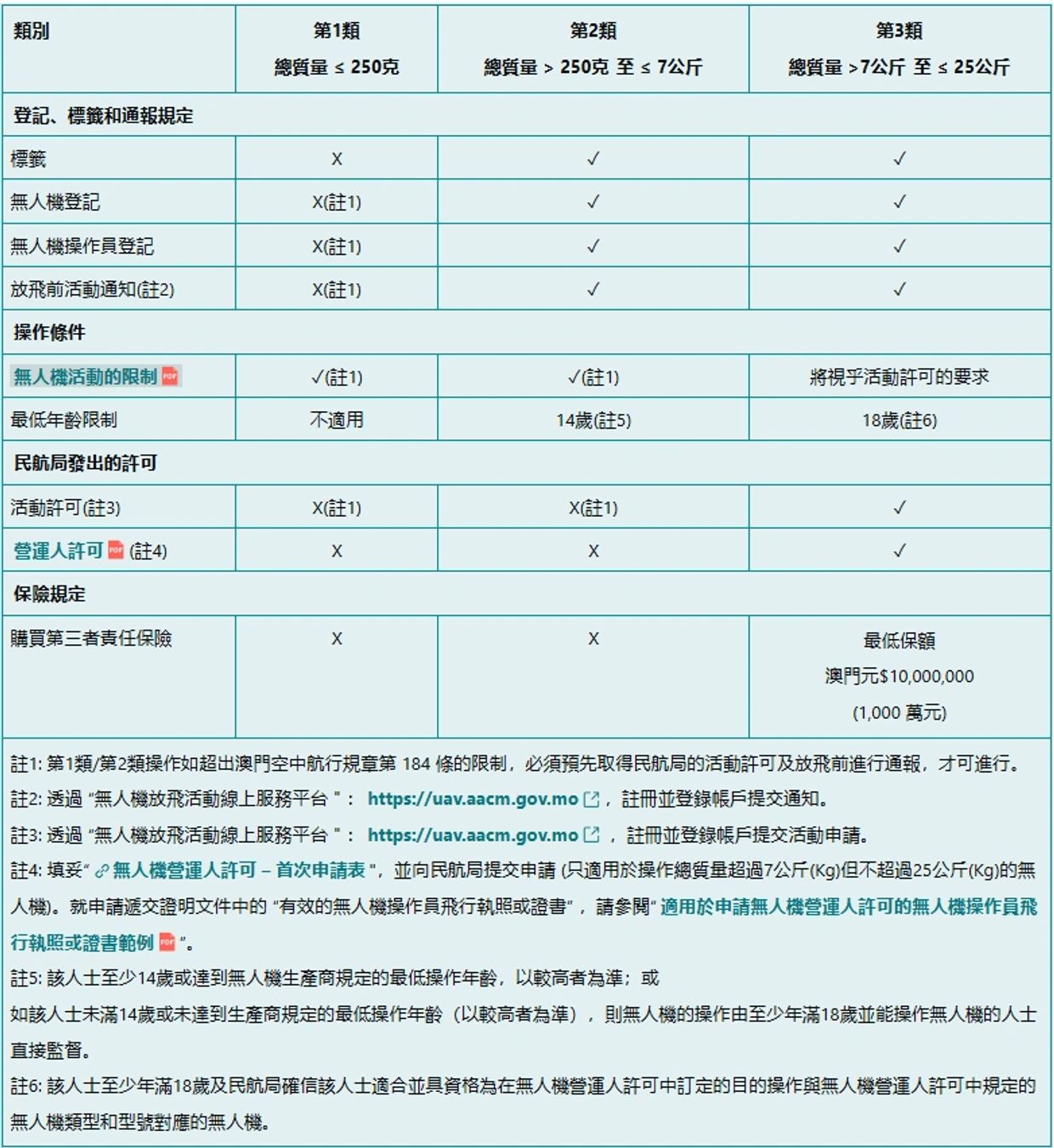 無人機操作分類及相關登記、許可和保險要求的表格。