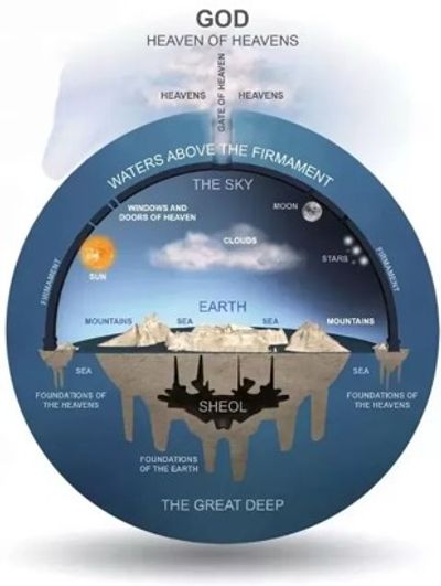 Diagram showing a biblical cosmology with earth, heavens, and Sheol.