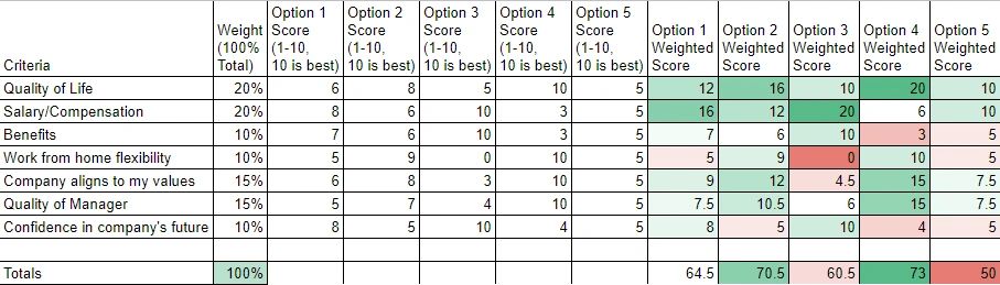 Completed example of decision rubric