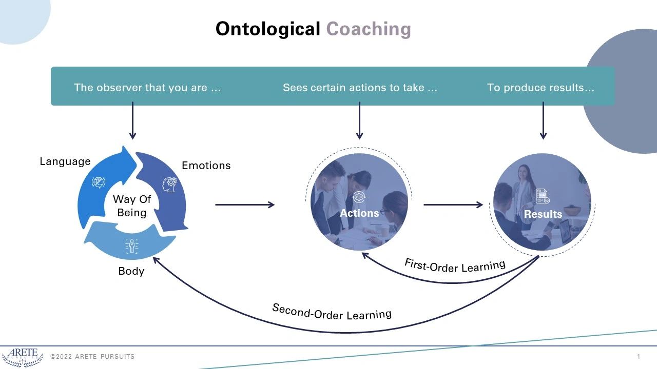 Ontological Coaching model Ontological Coaching model