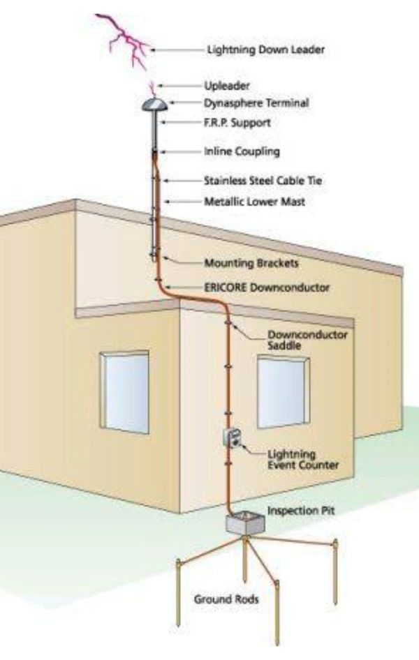 Installation guide of Ese lightning protection systems 
