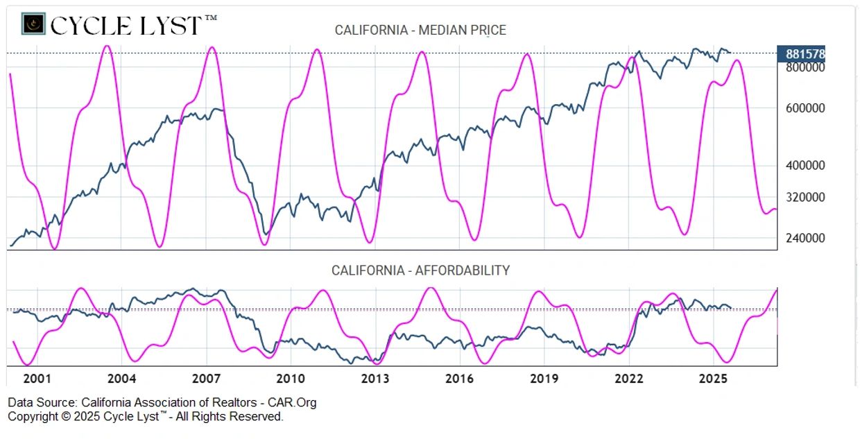 California: 25 years price & affordability charts - price & cycle line out to 2027. 8.31.2025