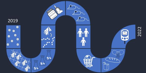 A timeline infographic from 2019 to 2022 showing scientific and consumer milestones.