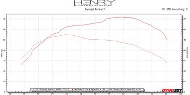 Raptor 700 Dyno Chart