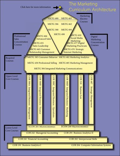 JMU Marketing Curriculum