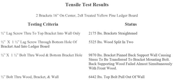 Tensile test results for pine ledger board with lag screws and bolts under different stress conditions.