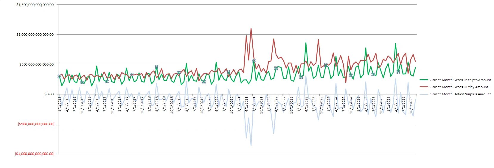 Line graph showing monthly gross receipts, outlay, and deficit surplus from 2015 to 2026.