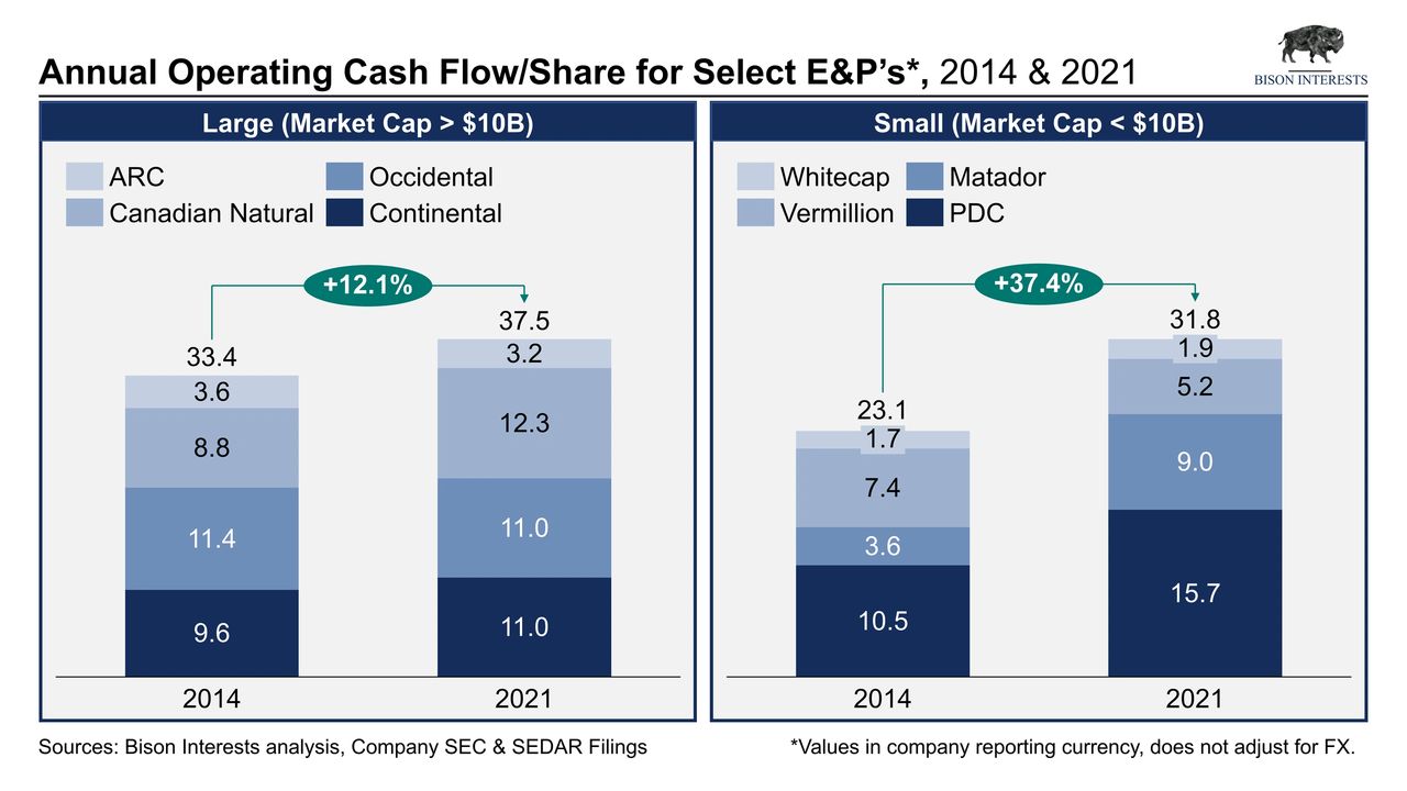 Cash flow per share for small and large caps in 2014 vs 2021
