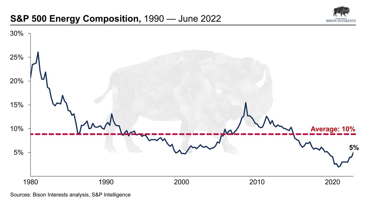 S&P 500 Energy Composition 1990 to June 2022