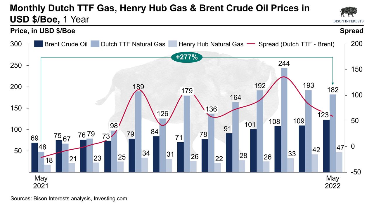 Energy Crisis chart TTF Brent Henry Hub
