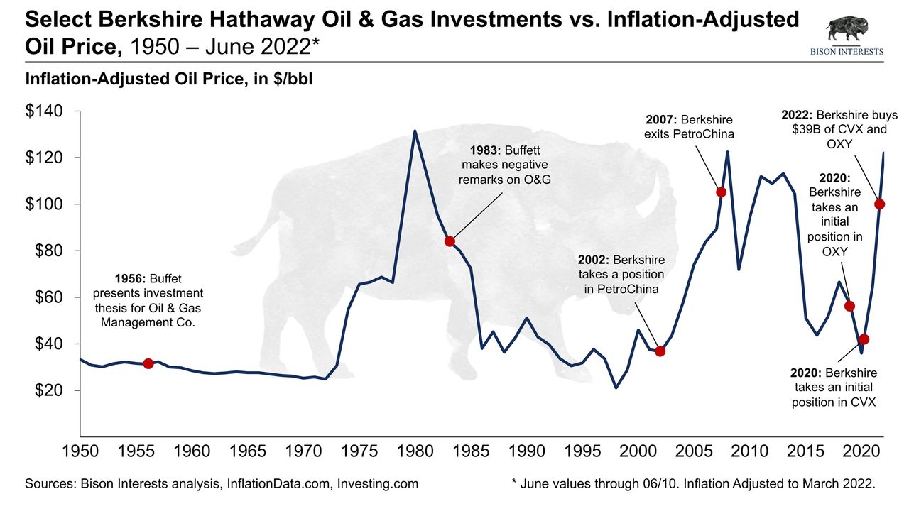 Buffett Oil & Gas Purchases over time