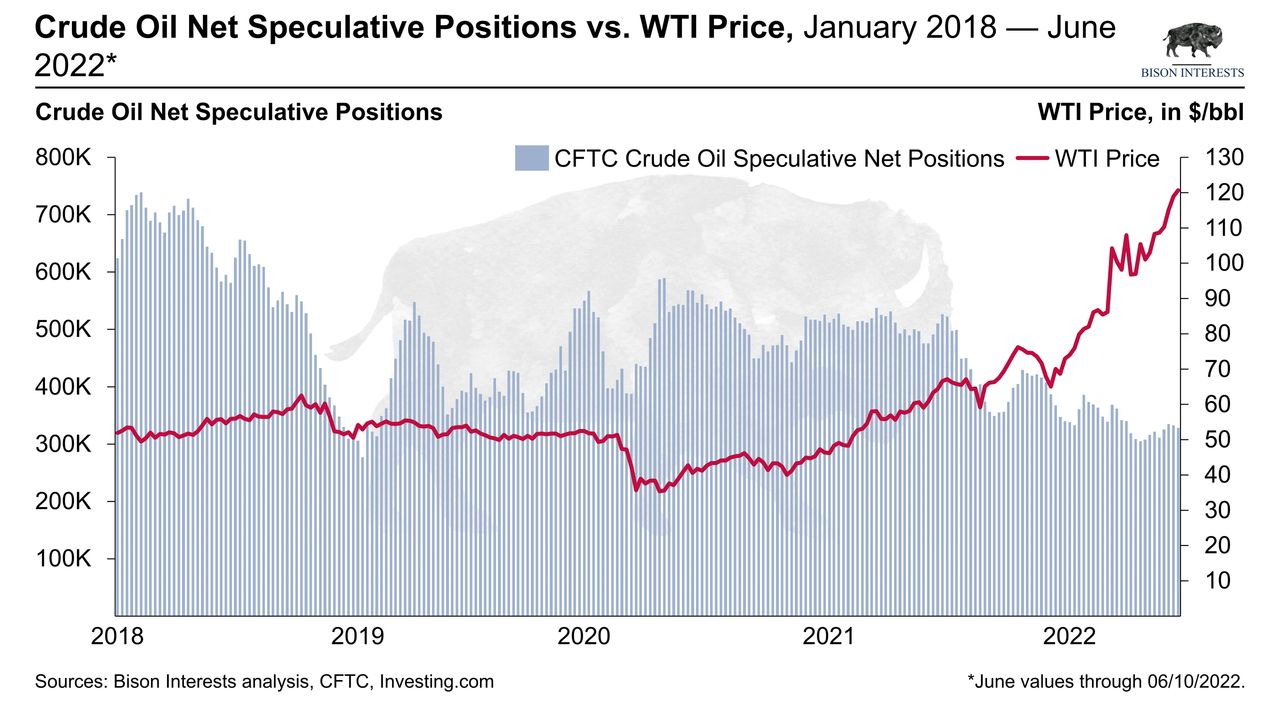 oil speculative positioning is low vs the oil price