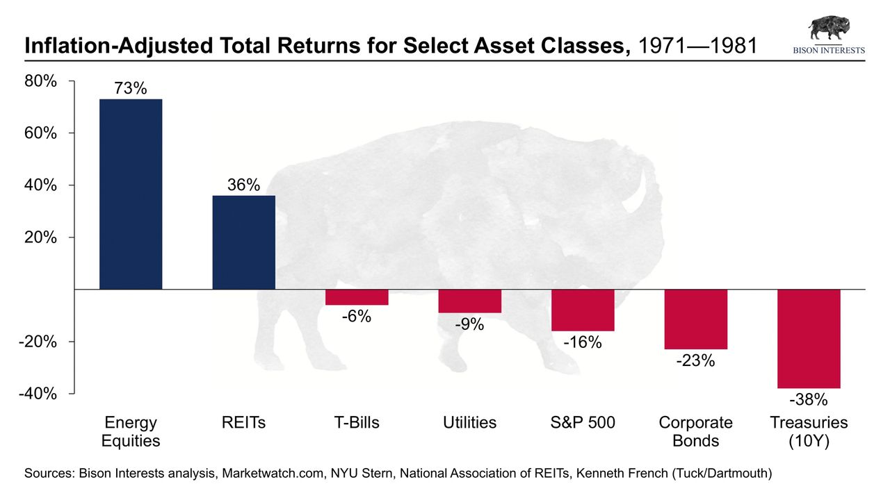 inflation adjusted total returns for select asset classes from 1971 to 1981