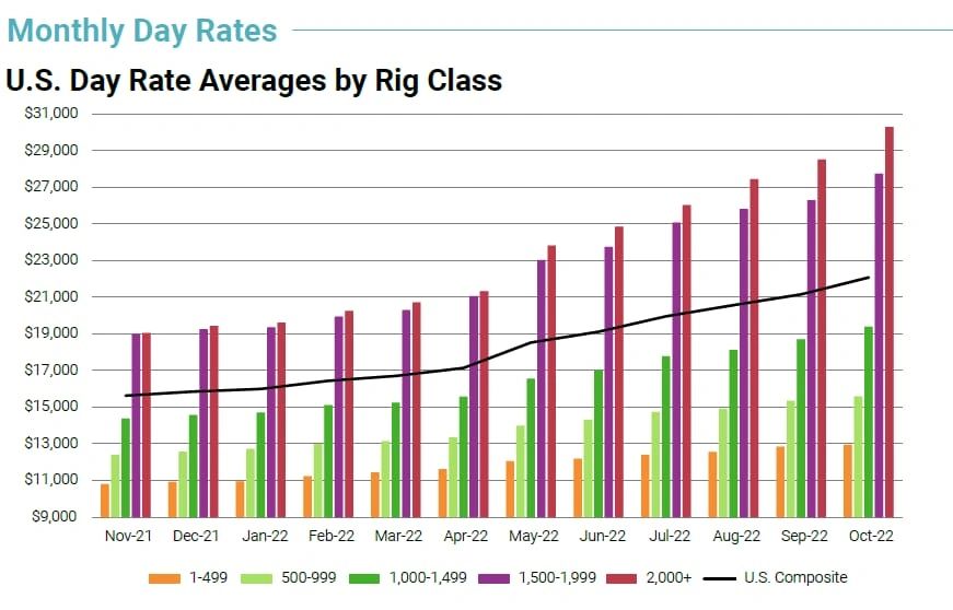Rig day rates by class
