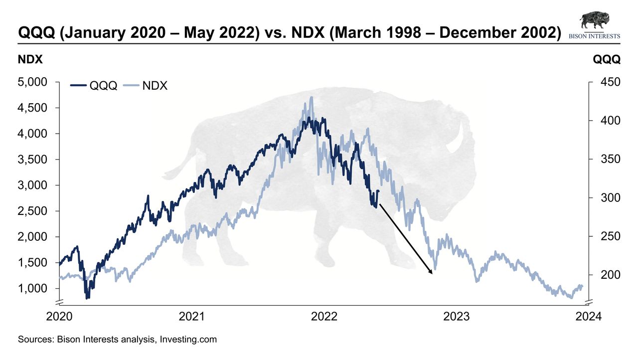 nasdaq now vs the dot com bubble