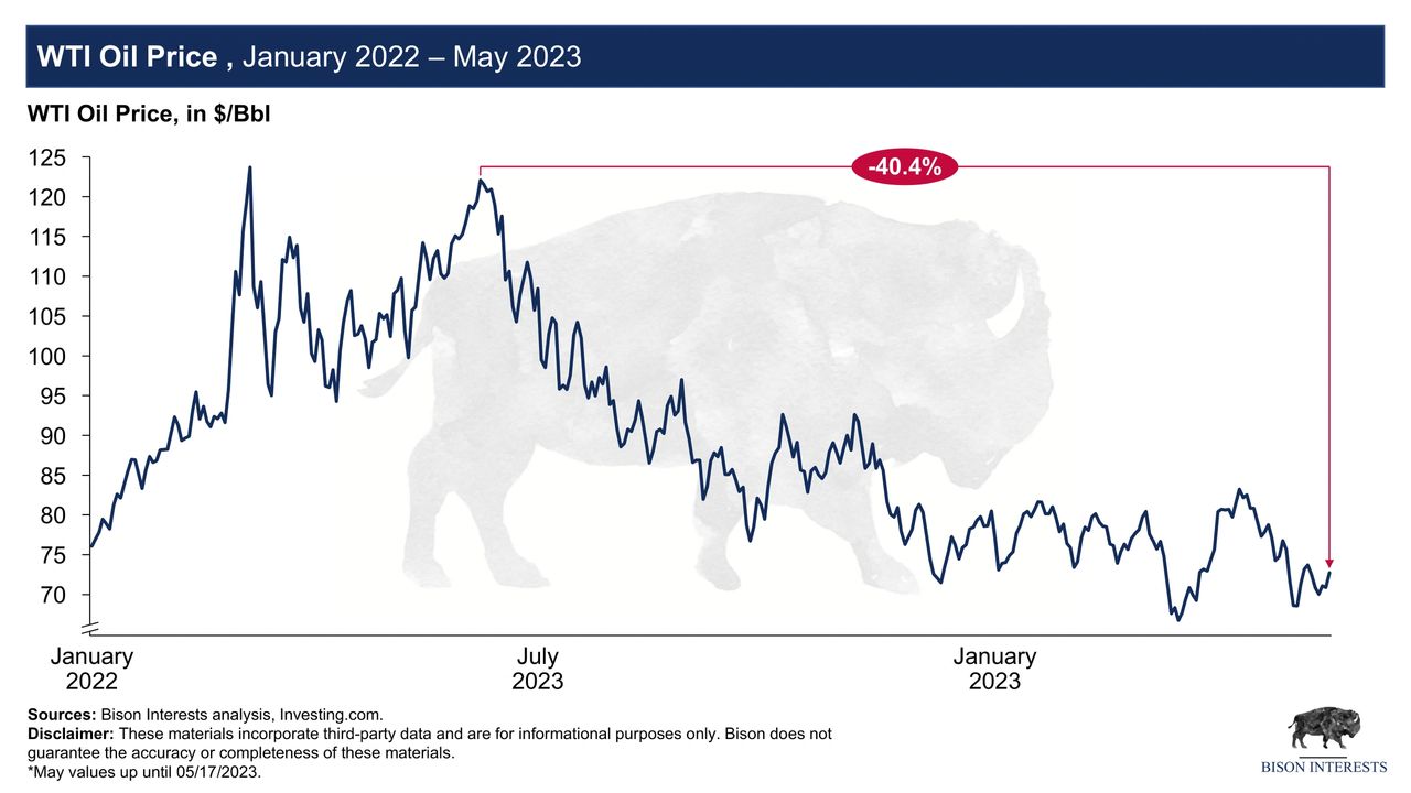 oil price over time