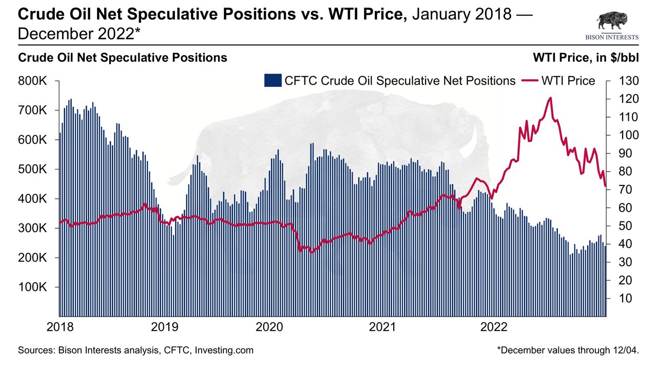 crude oil net speculative positions vs wti price