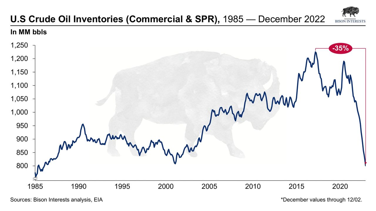 dropping oil inventories spr