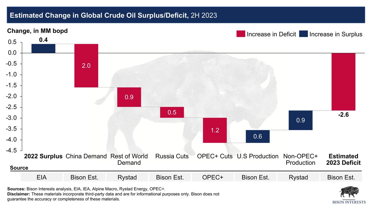 global oil deficits 2H 2023