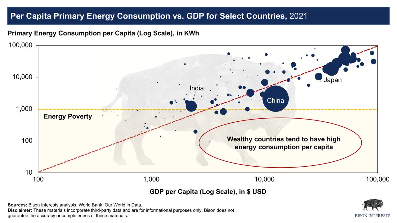 per capita energy consumption