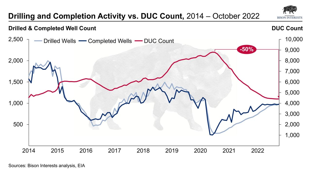 drilled uncompleted wells