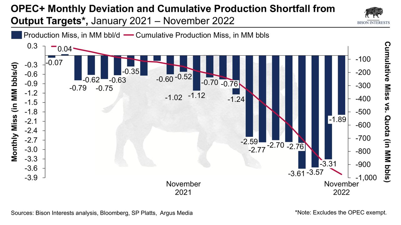 OPEC+ monthly production misses