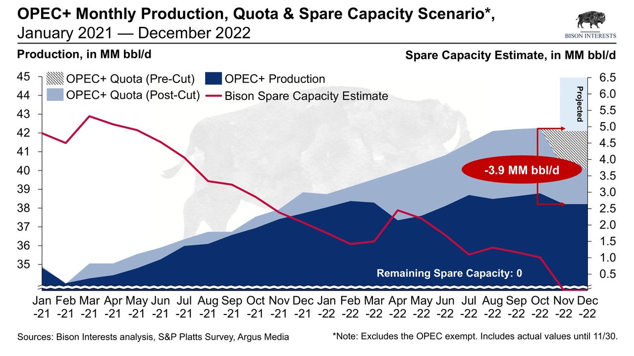 OPEC+ forecast production miss