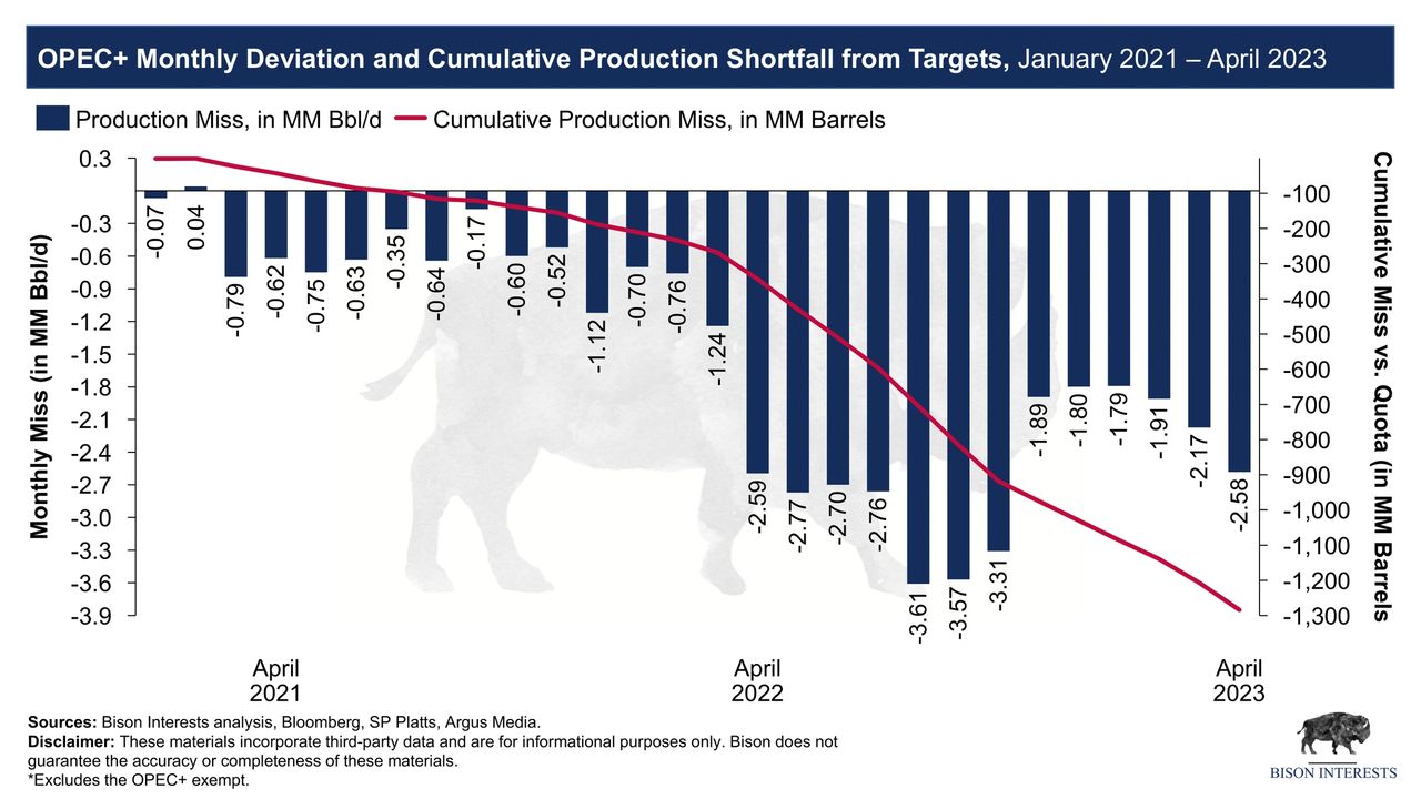 opec continues to miss quotas