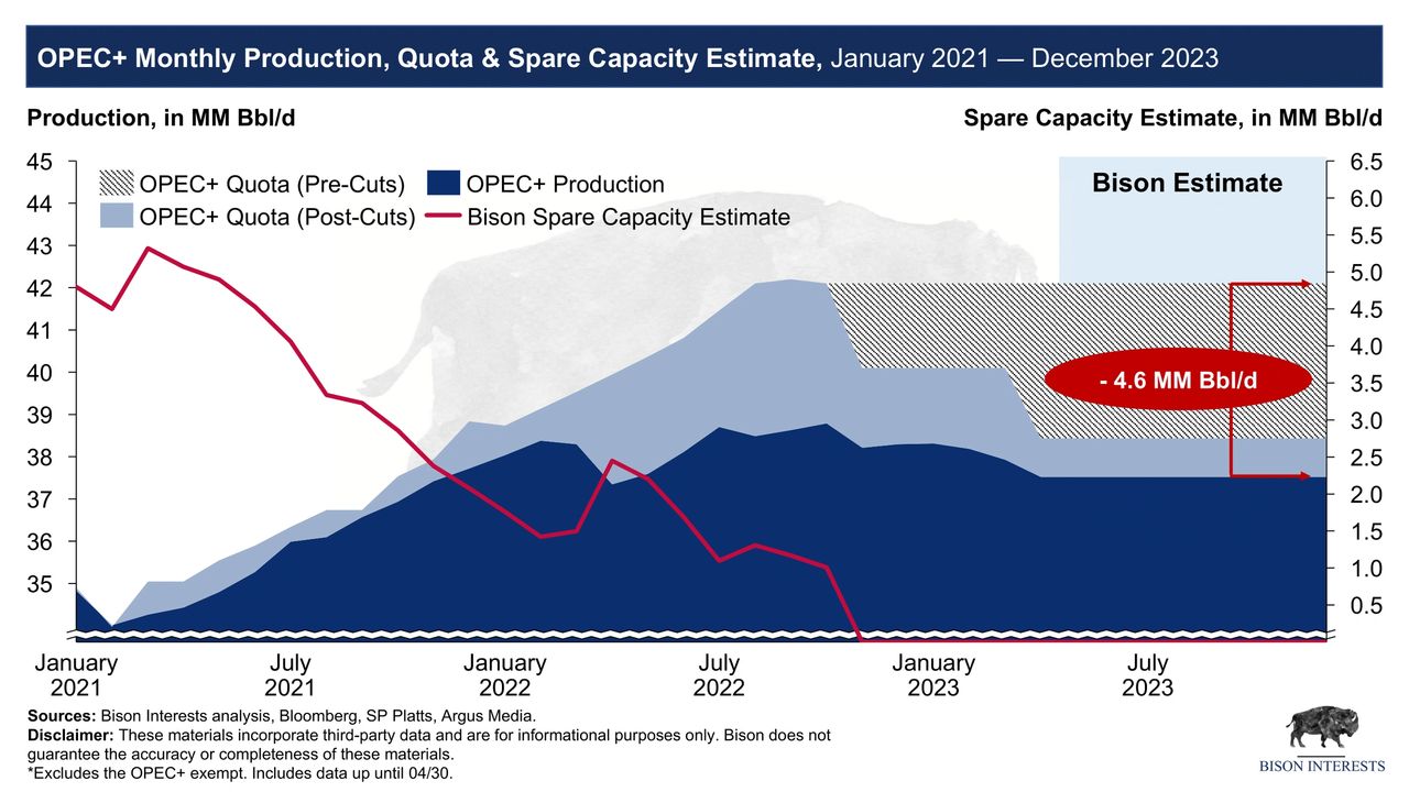 OPEC+ quota + forecast