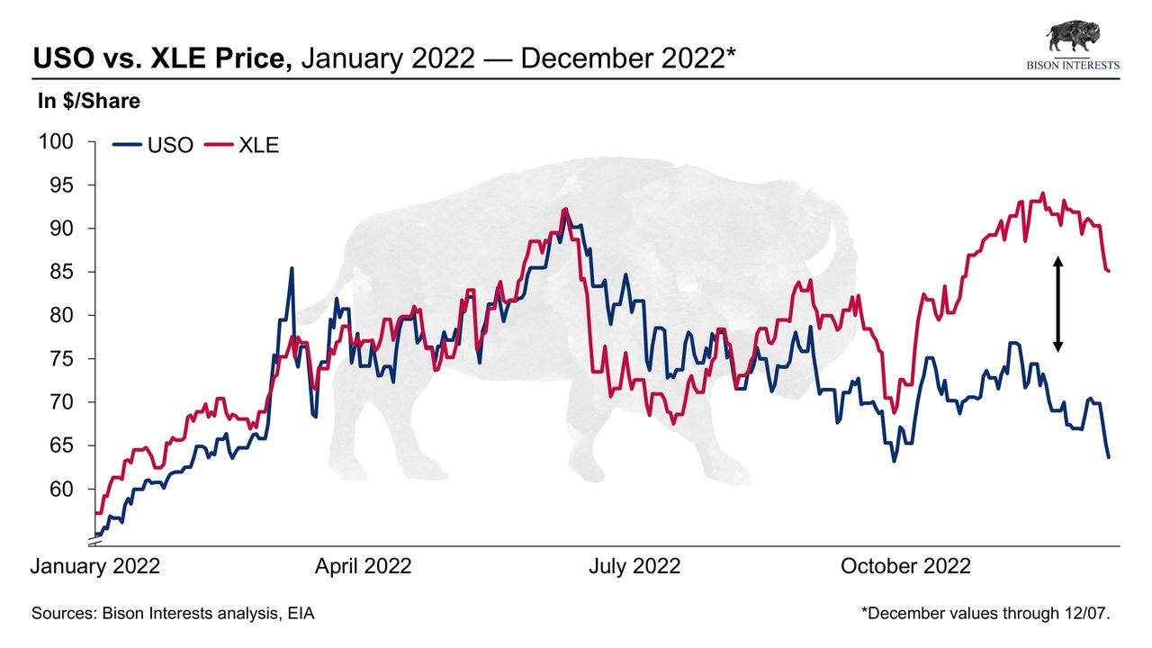 oil vs energy prices short term