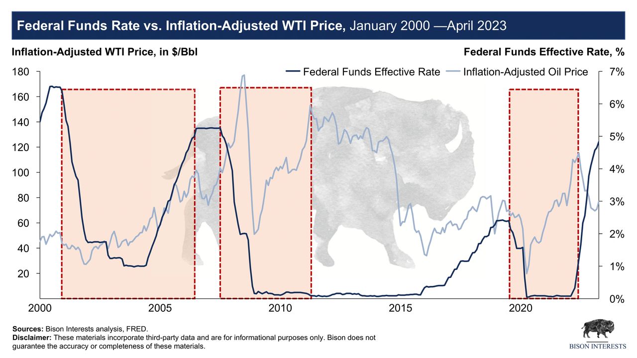 federal funds rates