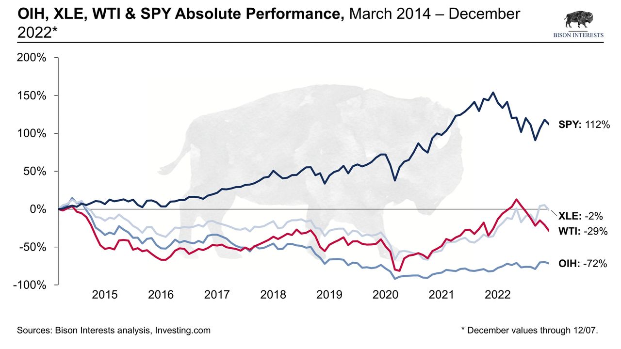 oil services has under performed